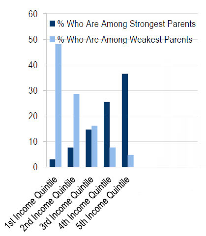 Parenting quality by income quintile