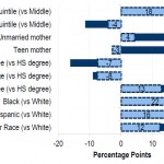Social gaps, by parenting