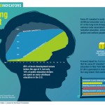 Infographic: Brain Growth vs. Education Spending